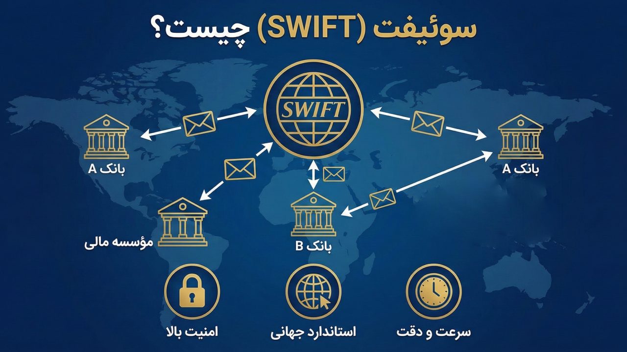 سوئیفت (SWIFT) چیست؟ چگونه کار می‌کند؟ کاربردهای آن کدام است؟